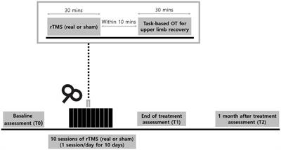 Investigation of the efficacy of low-frequency repetitive transcranial magnetic stimulation on upper-limb motor recovery in subacute ischemic stroke without cortical involvement: a protocol paper for a multi-center, double-blind randomized controlled trial